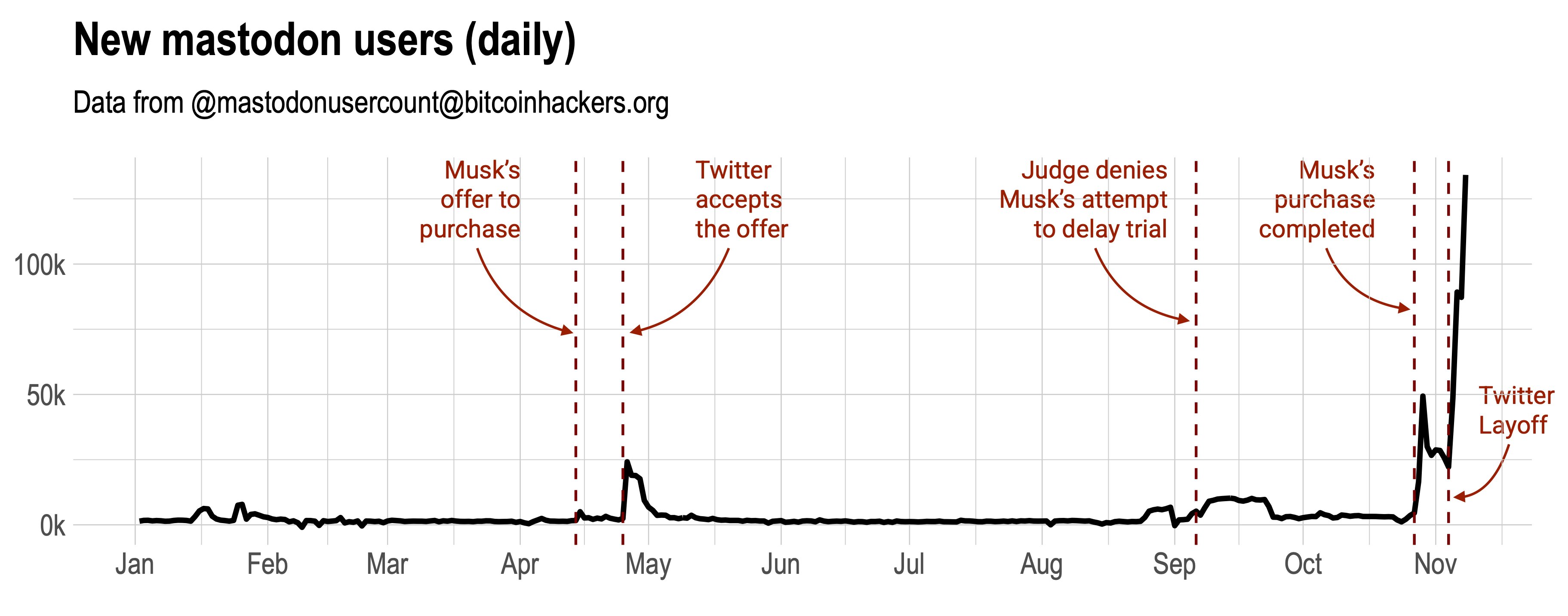 Mastodon growth